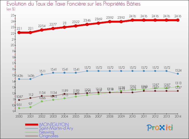 Evolution du taux de la taxe foncière sur le bati pour MONTGUYON et les communes proches de 2000 à 2014 Comparaison des taux de taxe foncière sur le bati pour MONTGUYON et les communes voisines de 2000 à 2014