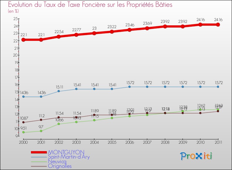 Evolution du taux de la taxe foncière sur le bati pour MONTGUYON et les communes proches Comparaison des taux de taxe foncière sur le bati pour MONTGUYON et les communes voisines