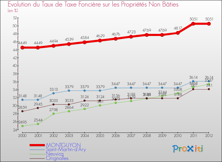 Evolution du taux de la taxe foncière sur les immeubles et terrains non batis pour MONTGUYON et les communes proches de 2000 à 2012 Comparaison des taux de la taxe foncière sur les immeubles et terrains non batis pour MONTGUYON et les communes voisines de 2000 à 2012