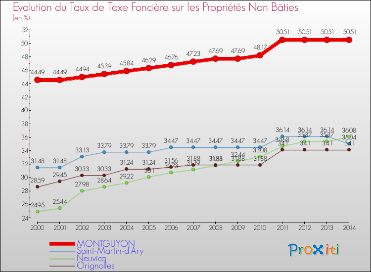 Evolution du taux de la taxe foncière sur les immeubles et terrains non batis pour MONTGUYON et les communes proches de 2000 à 2014 Comparaison des taux de la taxe foncière sur les immeubles et terrains non batis pour MONTGUYON et les communes voisines de 2000 à 2014