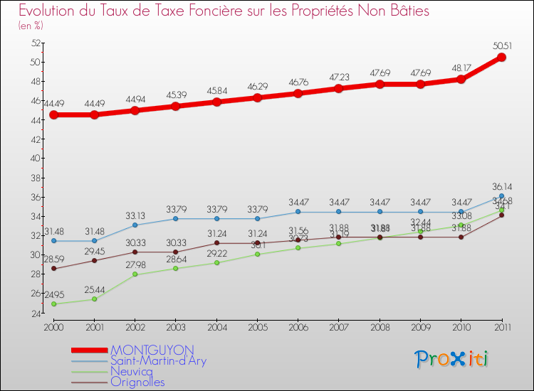 Evolution du taux de la taxe foncière sur les immeubles et terrains non batis pour MONTGUYON et les communes proches Comparaison des taux de la taxe foncière sur les immeubles et terrains non batis pour MONTGUYON et les communes voisines