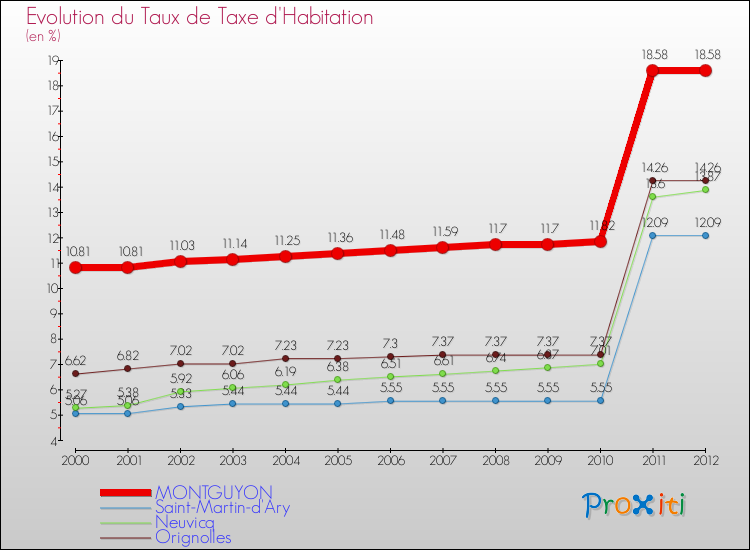 Evolution du taux de la taxe d'habitation pour MONTGUYON et les communes proches Comparaison des taux de la taxe d'habitation pour MONTGUYON et les communes voisines