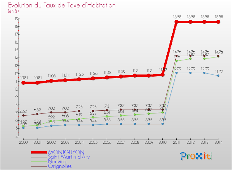 Evolution du taux de la taxe d'habitation pour MONTGUYON et les communes proches de 2000 à 2014 Comparaison des taux de la taxe d'habitation pour MONTGUYON et les communes voisines de 2000 à 2014