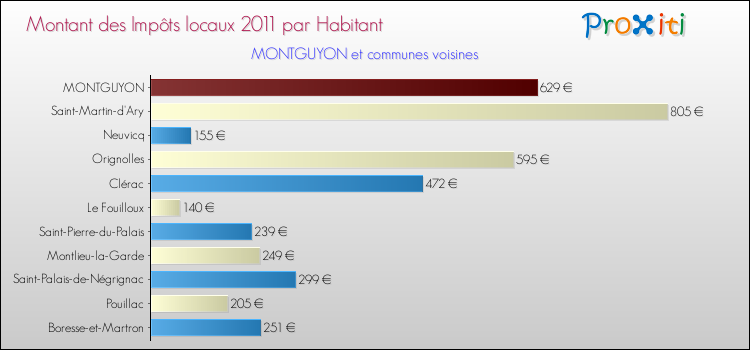 Montant des impôts locaux par Habitant pour MONTGUYON et les communes proches Comparaison des impôts locaux par habitant pour MONTGUYON et les communes voisines