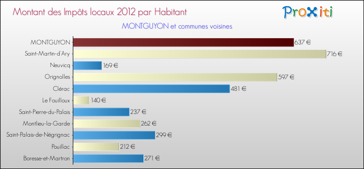 Montant des impôts locaux par Habitant pour MONTGUYON et les communes proches Comparaison des impôts locaux par habitant pour MONTGUYON et les communes voisines