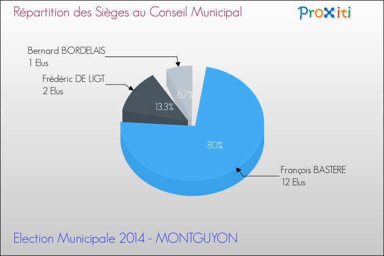 Répartition des élus au conseil municipal entre les listes au 2ème Tour des Elections Municipales 2014 de la commune de MONTGUYON Elections Municipales 2014 - Répartition des élus au conseil municipal entre les listes au 2ème Tour pour la commune de MONTGUYON