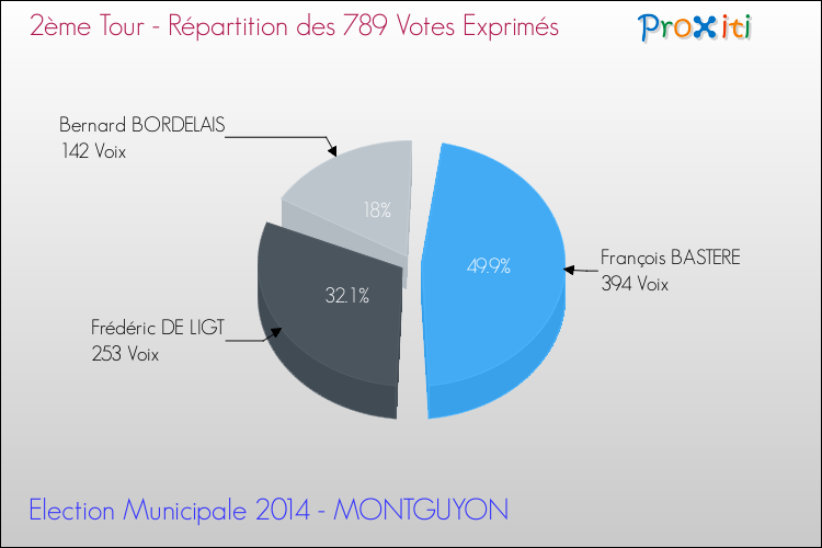 Répartition des votes exprimés au 2ème Tour des Elections Municipales 2014 de la commune de MONTGUYON Elections Municipales 2014 - Répartition des votes exprimés au 2ème Tour pour la commune de MONTGUYON