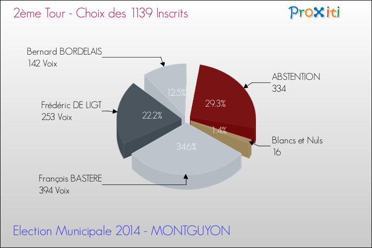 Résultats par rapport aux inscrits au 2ème Tour des Elections Municipales 2014 de la commune de MONTGUYON Elections Municipales 2014 - Résultats par rapport aux inscrits au 2ème Tour pour la commune de MONTGUYON