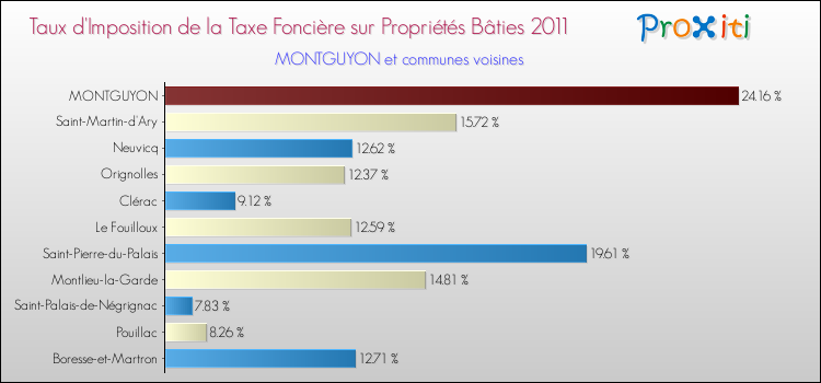 Taux d'imposition de la taxe foncière sur le bati 2011 pour MONTGUYON et les communes proches Comparaison des taux d'imposition de la taxe foncière sur le bati 2011 pour MONTGUYON et les communes voisines