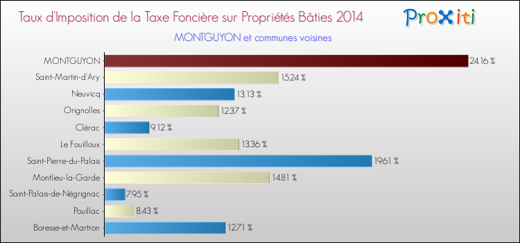 Taux d'imposition de la taxe foncière sur le bati 2014 pour MONTGUYON et les communes proches Comparaison des taux d'imposition de la taxe foncière sur le bati 2014 pour MONTGUYON et les communes voisines