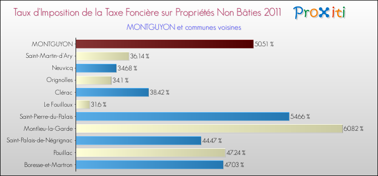 Taux d'imposition de la taxe foncière sur les immeubles et terrains non batis 2011 pour MONTGUYON et les communes proches Comparaison des taux d'imposition de la taxe foncière sur les immeubles et terrains non batis 2011 pour MONTGUYON et les communes voisines