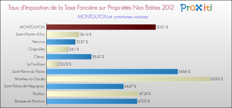 Taux d'imposition de la taxe foncière sur les immeubles et terrains non batis 2012 pour MONTGUYON et les communes proches Comparaison des taux d'imposition de la taxe foncière sur les immeubles et terrains non batis 2012 pour MONTGUYON et les communes voisines