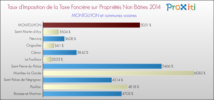 Taux d'imposition de la taxe foncière sur les immeubles et terrains non batis 2014 pour MONTGUYON et les communes proches Comparaison des taux d'imposition de la taxe foncière sur les immeubles et terrains non batis 2014 pour MONTGUYON et les communes voisines