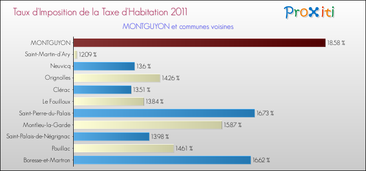Taux d'imposition de la taxe d'habitation 2011 pour MONTGUYON et les communes proches Comparaison des taux d'imposition de la taxe d'habitation 2011 pour MONTGUYON et les communes voisines