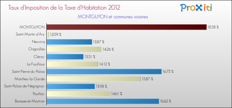 Taux d'imposition de la taxe d'habitation 2012 pour MONTGUYON et les communes proches Comparaison des taux d'imposition de la taxe d'habitation 2012 pour MONTGUYON et les communes voisines