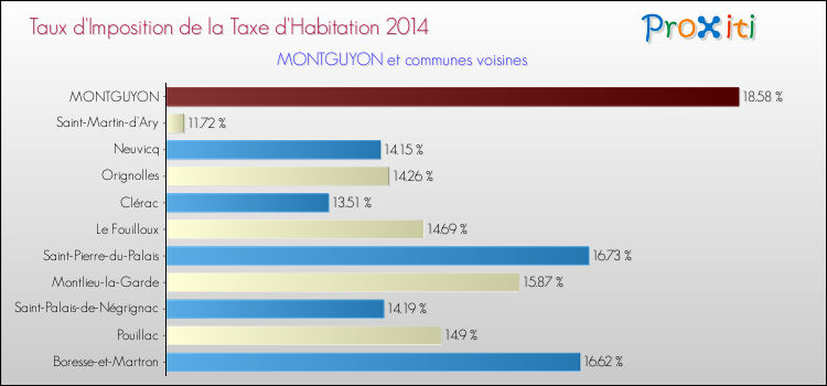 Taux d'imposition de la taxe d'habitation 2014 pour MONTGUYON et les communes proches Comparaison des taux d'imposition de la taxe d'habitation 2014 pour MONTGUYON et les communes voisines