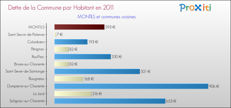 Dette par habitant de la commune en 2011 pour MONTILS et les communes proches Comparaison de la dette par habitant de la commune en 2011 pour MONTILS et les communes voisines