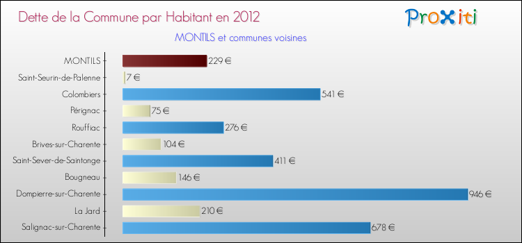 Dette par habitant de la commune en 2012 pour MONTILS et les communes proches Comparaison de la dette par habitant de la commune en 2012 pour MONTILS et les communes voisines