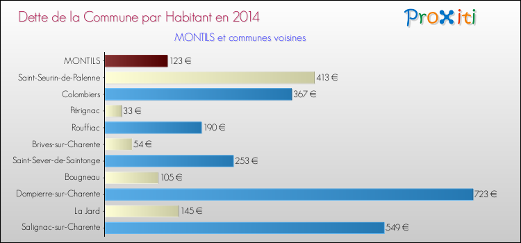 Dette par habitant de la commune en 2014 pour MONTILS et les communes proches Comparaison de la dette par habitant de la commune en 2014 pour MONTILS et les communes voisines