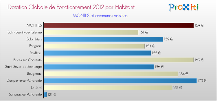 Montant des dotations globales de fonctionnement DGF par Habitant pour MONTILS et les communes proches Comparaison des des dotations globales de fonctionnement DGF par habitant pour MONTILS et les communes voisines