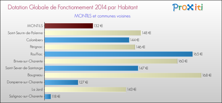 Montant des dotations globales de fonctionnement DGF par Habitant pour MONTILS et les communes proches en 2014. Comparaison des des dotations globales de fonctionnement DGF par habitant pour MONTILS et les communes voisines en 2014.