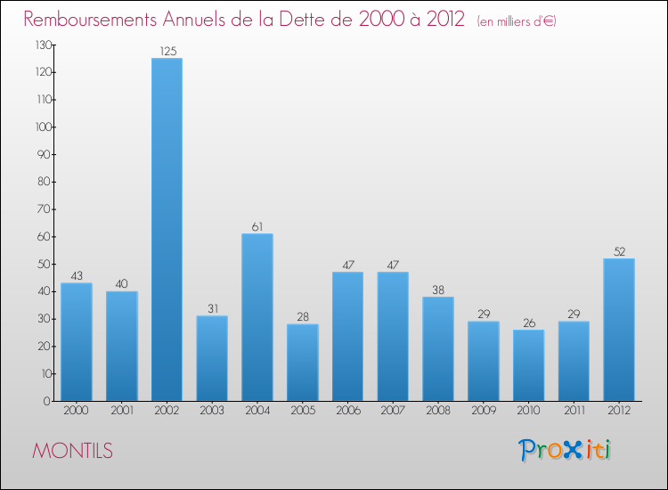 Evolution de l'annuité de la dette pour la commune de MONTILS de 2000 à 2012 Annuités de la dette pour MONTILS de 2000 à 2012
