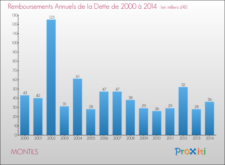 Evolution de l'annuité de la dette pour la commune de MONTILS de 2000 à 2014 Annuités de la dette pour MONTILS de 2000 à 2014