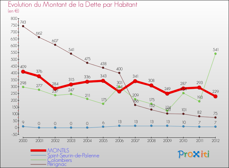 Evolution de la dette par habitant pour la commune de MONTILS et les communes proches de 2000 à 2012 Comparaison de la dette par habitant pour MONTILS et les communes voisines de 2000 à 2012