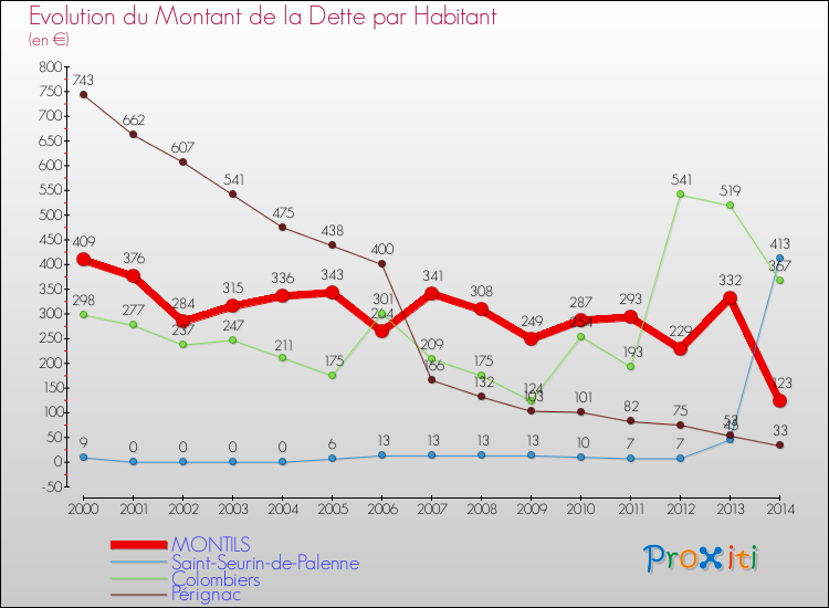 Evolution de la dette par habitant pour la commune de MONTILS et les communes proches de 2000 à 2014 Comparaison de la dette par habitant pour MONTILS et les communes voisines de 2000 à 2014