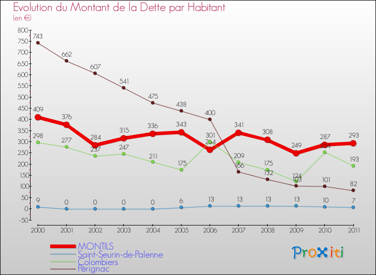 Evolution de la dette par habitant pour la commune de MONTILS et les communes proches Comparaison de la dette par habitant pour MONTILS et les communes voisines
