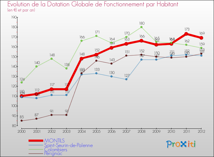 Evolution et montant de la dotation globale de fonctionnement par Habitant pour MONTILS et les communes proches Comparaison des dotations globales de fonctionnement par habitant pour MONTILS et les communes voisines