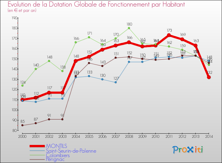 Evolution et montant de la dotation globale de fonctionnement par Habitant pour MONTILS et les communes proches de 2000 à 2014. Comparaison des dotations globales de fonctionnement par habitant pour MONTILS et les communes voisines de 2000 à 2014.