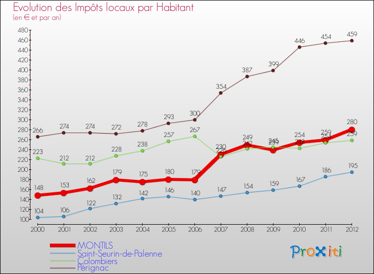 Evolution et montant des impôts locaux par Habitant pour MONTILS et les communes proches Comparaison des impôts locaux par habitant pour MONTILS et les communes voisines