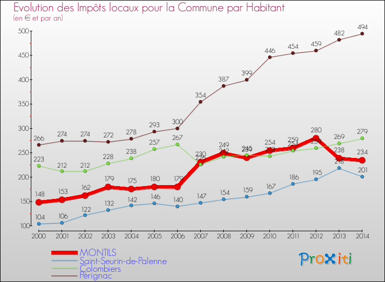 Evolution et montant des impôts locaux par Habitant pour MONTILS et les communes proches de 2000 à 2014 Comparaison des impôts locaux par habitant pour MONTILS et les communes voisines de 2000 à 2014