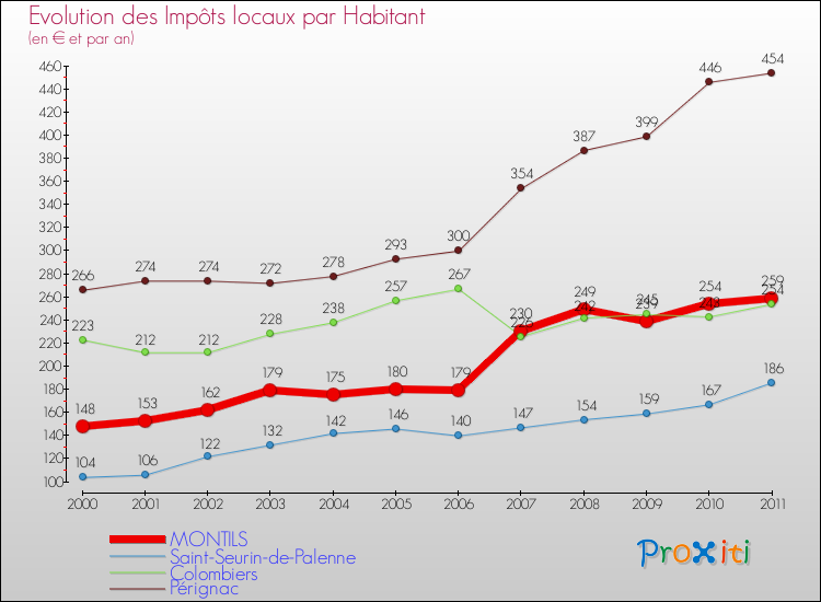 Evolution et montant des impôts locaux par Habitant pour MONTILS et les communes proches Comparaison des impôts locaux par habitant pour MONTILS et les communes voisines