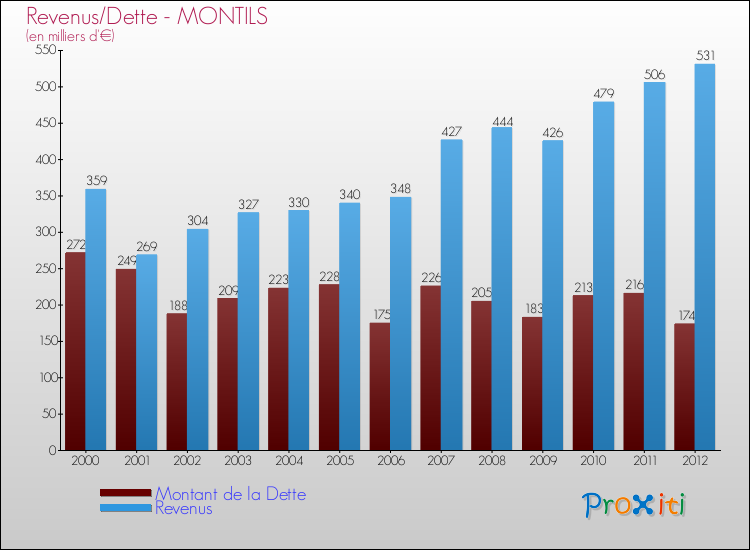 Evolution comparée de la dette et des revenus pour la commune de MONTILS de 2000 à 2012 Comparaison de la dette et des revenus pour MONTILS de 2000 à 2012