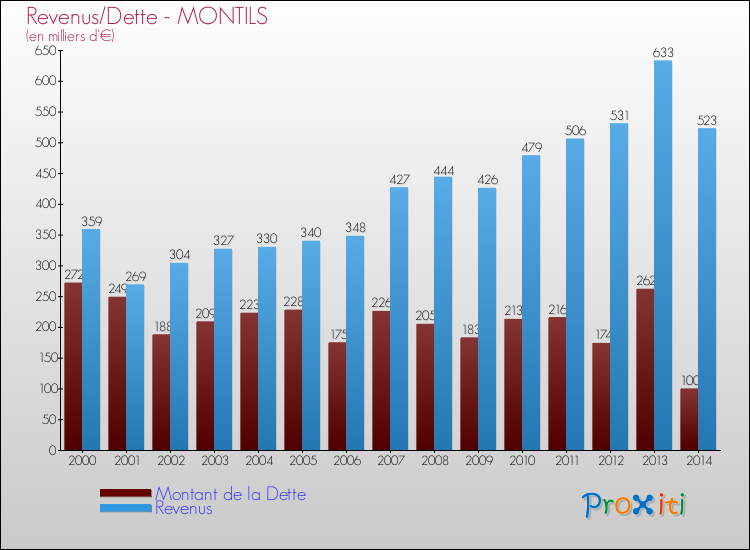 Evolution comparée de la dette et des revenus pour la commune de MONTILS de 2000 à 2014 Comparaison de la dette et des revenus pour MONTILS de 2000 à 2014