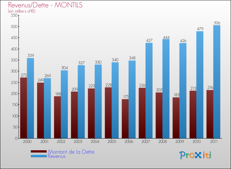 Evolution comparée de la dette et des revenus pour la commune de MONTILS de 2000 à 2011 Comparaison de la dette et des revenus pour MONTILS de 2000 à 2011