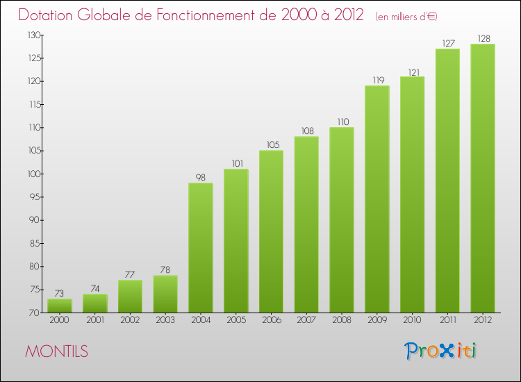 Evolution du montant de la Dotation Globale de Fonctionnement pour la commune de MONTILS de 2000 à 2012 Evolution du montant de la Dotation Globale de Fonctionnement pour MONTILS de 2000 à 2012