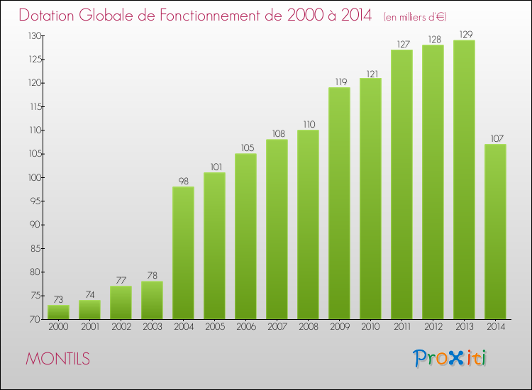 Evolution du montant de la Dotation Globale de Fonctionnement pour la commune de MONTILS de 2000 à 2014 Evolution du montant de la Dotation Globale de Fonctionnement pour MONTILS de 2000 à 2014