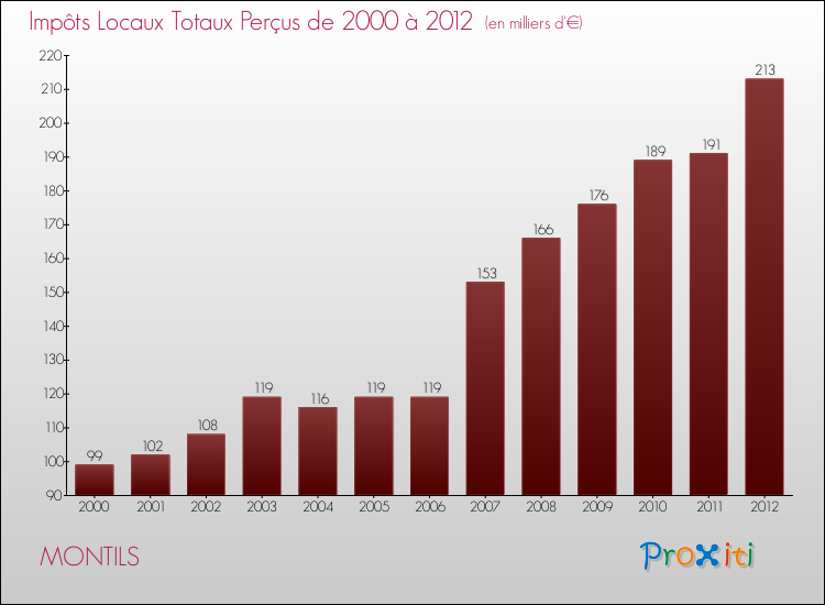 Evolution des Impôts Locaux pour la commune de MONTILS de 2000 à 2012 Evolution des Impôts Locaux pour MONTILS de 2000 à 2012