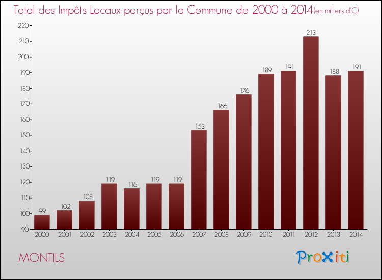 Evolution des Impôts Locaux pour la commune de MONTILS de 2000 à 2014 Evolution des Impôts Locaux pour MONTILS de 2000 à 2014