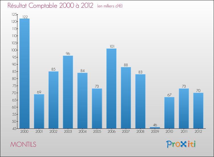 Evolution du résultat comptable pour la commune de MONTILS de 2000 à 2012 Evolution du résultat comptable pour MONTILS de 2000 à 2012