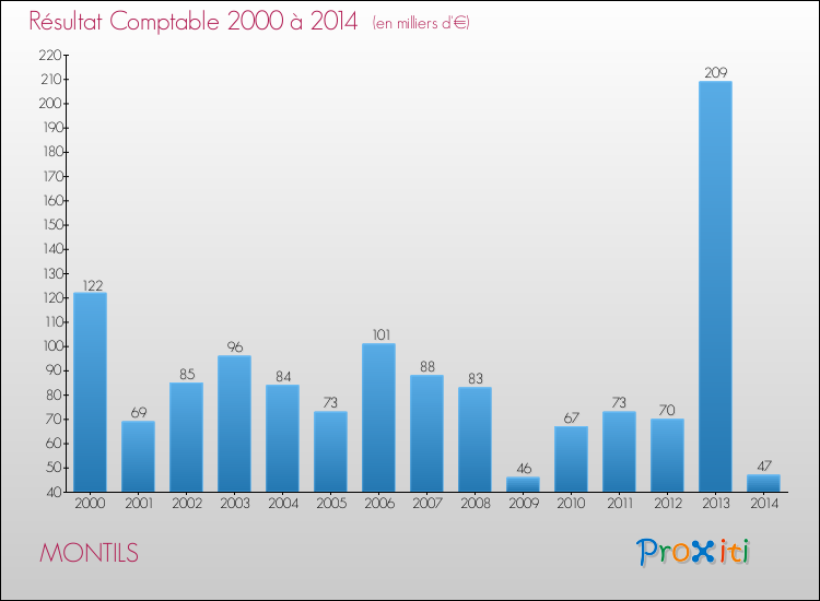 Evolution du résultat comptable pour la commune de MONTILS de 2000 à 2014 Evolution du résultat comptable pour MONTILS de 2000 à 2014