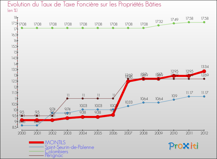 Evolution du taux de la taxe foncière sur le bati pour MONTILS et les communes proches de 2000 à 2012 Comparaison des taux de taxe foncière sur le bati pour MONTILS et les communes voisines de 2000 à 2012