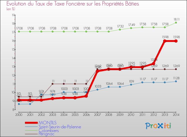 Evolution du taux de la taxe foncière sur le bati pour MONTILS et les communes proches de 2000 à 2014 Comparaison des taux de taxe foncière sur le bati pour MONTILS et les communes voisines de 2000 à 2014