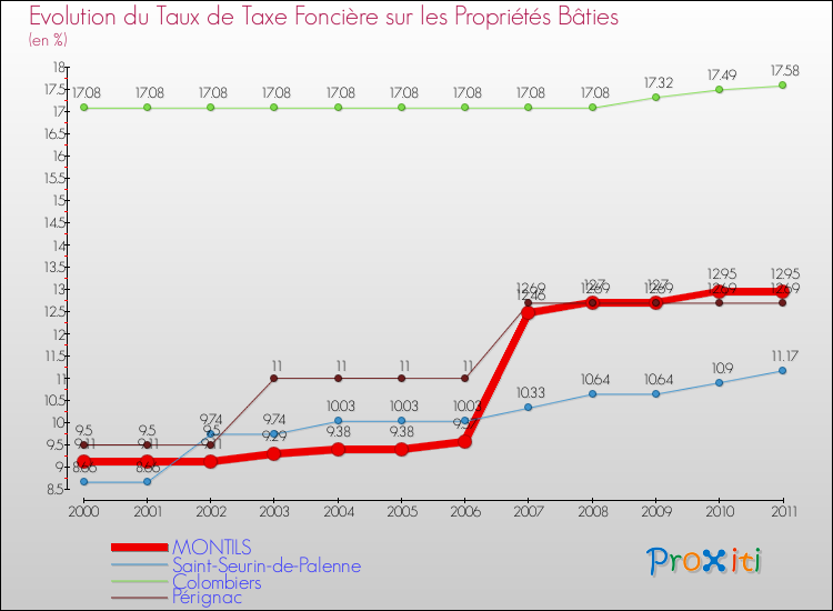 Evolution du taux de la taxe foncière sur le bati pour MONTILS et les communes proches Comparaison des taux de taxe foncière sur le bati pour MONTILS et les communes voisines