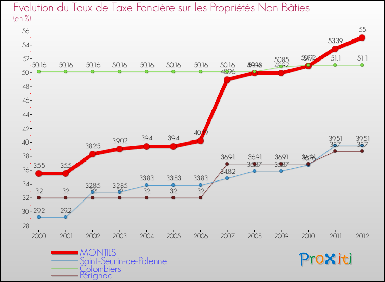 Evolution du taux de la taxe foncière sur les immeubles et terrains non batis pour MONTILS et les communes proches de 2000 à 2012 Comparaison des taux de la taxe foncière sur les immeubles et terrains non batis pour MONTILS et les communes voisines de 2000 à 2012