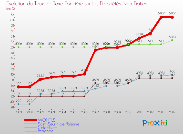 Evolution du taux de la taxe foncière sur les immeubles et terrains non batis pour MONTILS et les communes proches de 2000 à 2014 Comparaison des taux de la taxe foncière sur les immeubles et terrains non batis pour MONTILS et les communes voisines de 2000 à 2014