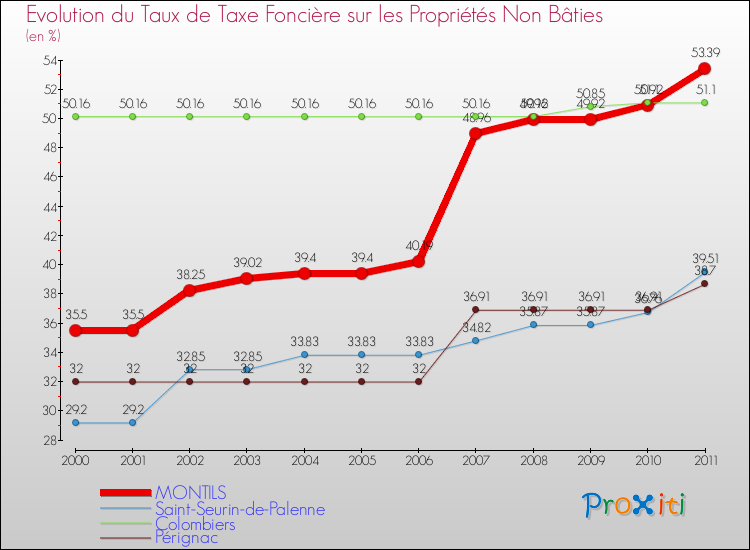 Evolution du taux de la taxe foncière sur les immeubles et terrains non batis pour MONTILS et les communes proches Comparaison des taux de la taxe foncière sur les immeubles et terrains non batis pour MONTILS et les communes voisines